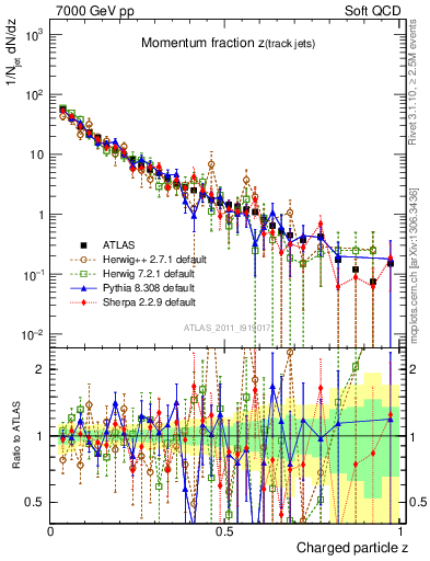 Plot of j.zeta in 7000 GeV pp collisions