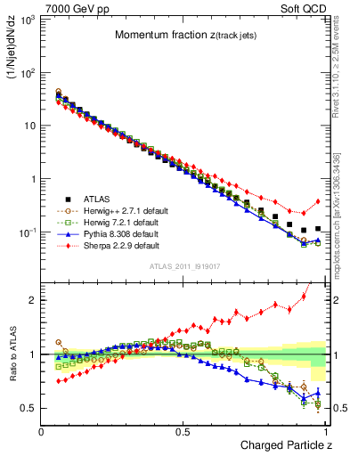 Plot of j.zeta in 7000 GeV pp collisions