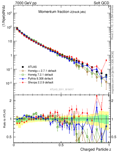 Plot of j.zeta in 7000 GeV pp collisions