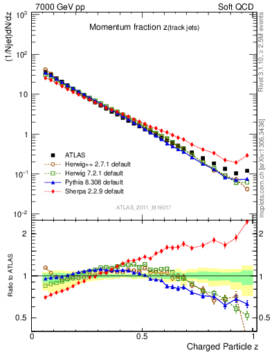Plot of j.zeta in 7000 GeV pp collisions