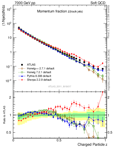 Plot of j.zeta in 7000 GeV pp collisions