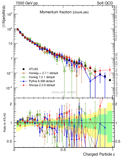 Plot of j.zeta in 7000 GeV pp collisions