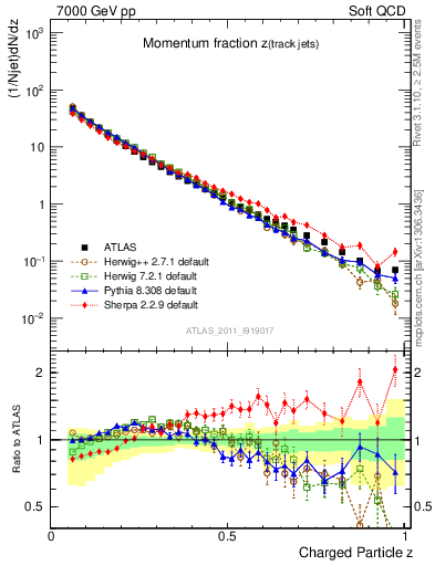 Plot of j.zeta in 7000 GeV pp collisions