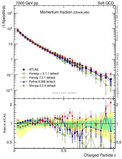 Plot of j.zeta in 7000 GeV pp collisions