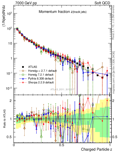 Plot of j.zeta in 7000 GeV pp collisions