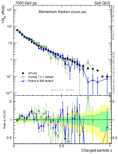 Plot of j.zeta in 7000 GeV pp collisions