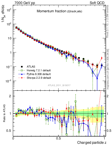 Plot of j.zeta in 7000 GeV pp collisions
