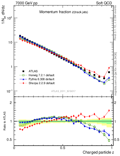Plot of j.zeta in 7000 GeV pp collisions