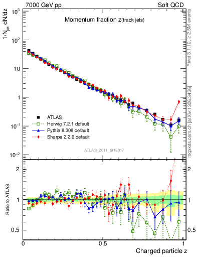 Plot of j.zeta in 7000 GeV pp collisions