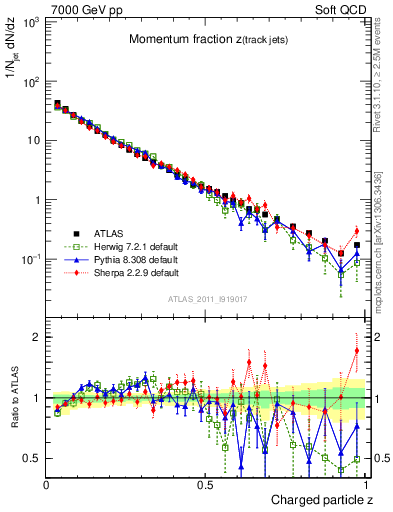 Plot of j.zeta in 7000 GeV pp collisions