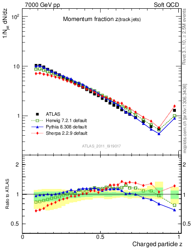 Plot of j.zeta in 7000 GeV pp collisions