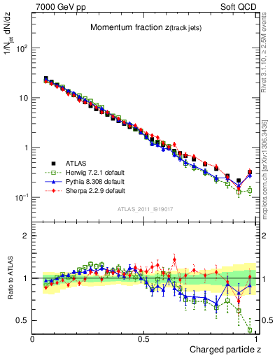 Plot of j.zeta in 7000 GeV pp collisions