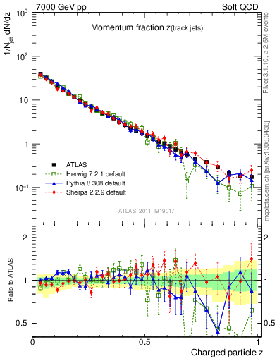 Plot of j.zeta in 7000 GeV pp collisions