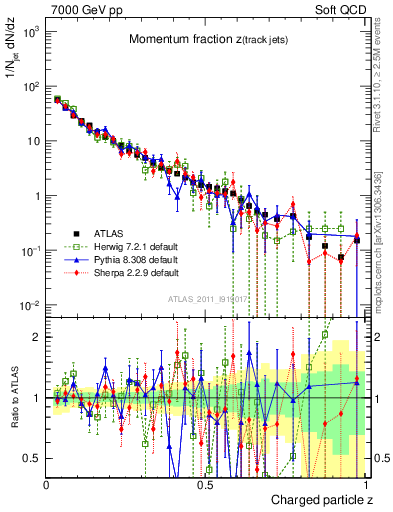 Plot of j.zeta in 7000 GeV pp collisions