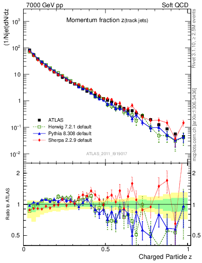 Plot of j.zeta in 7000 GeV pp collisions