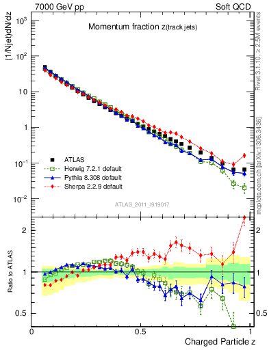 Plot of j.zeta in 7000 GeV pp collisions