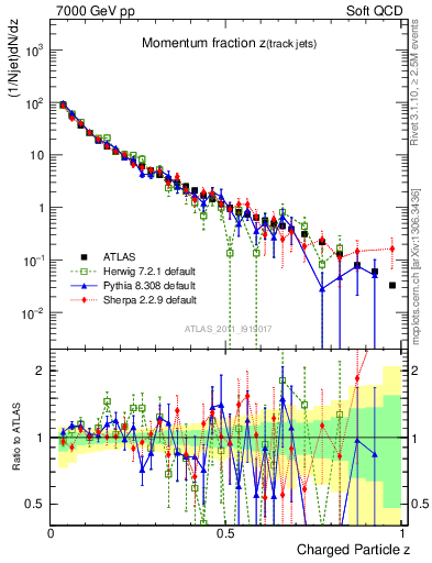 Plot of j.zeta in 7000 GeV pp collisions