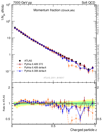 Plot of j.zeta in 7000 GeV pp collisions