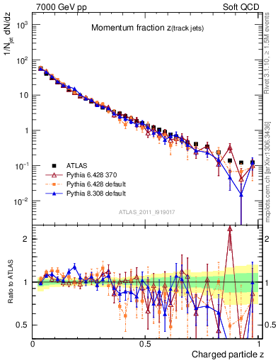Plot of j.zeta in 7000 GeV pp collisions