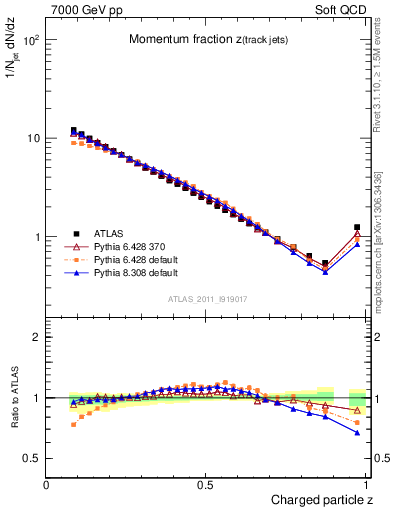 Plot of j.zeta in 7000 GeV pp collisions