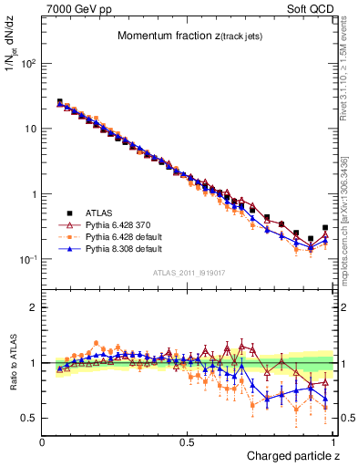 Plot of j.zeta in 7000 GeV pp collisions
