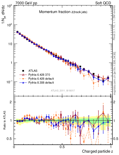 Plot of j.zeta in 7000 GeV pp collisions