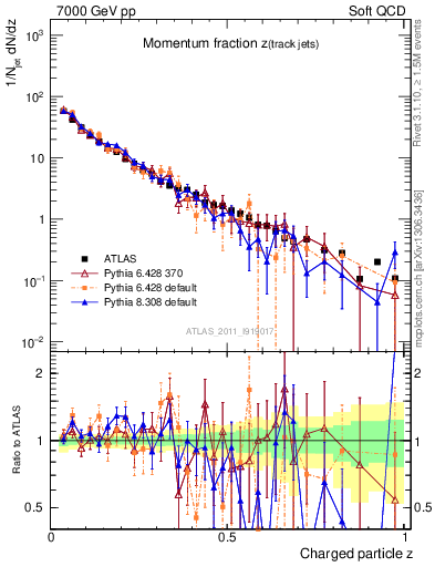 Plot of j.zeta in 7000 GeV pp collisions