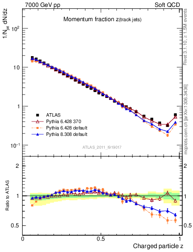 Plot of j.zeta in 7000 GeV pp collisions