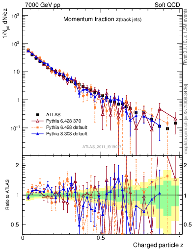 Plot of j.zeta in 7000 GeV pp collisions