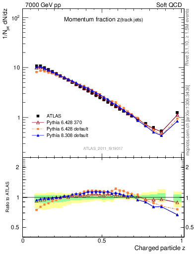 Plot of j.zeta in 7000 GeV pp collisions