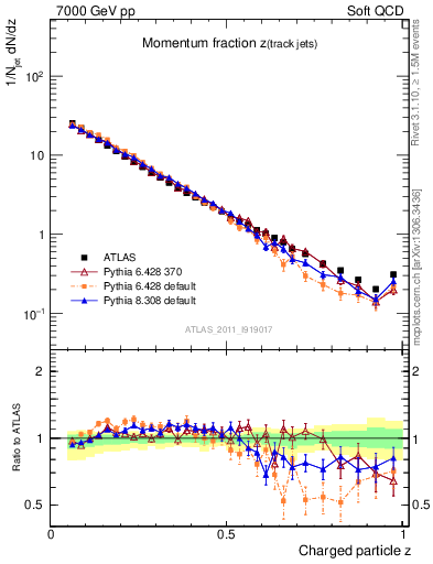 Plot of j.zeta in 7000 GeV pp collisions