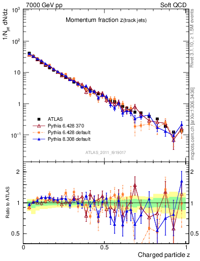 Plot of j.zeta in 7000 GeV pp collisions