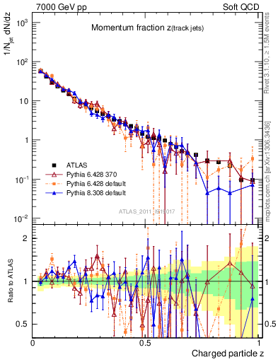 Plot of j.zeta in 7000 GeV pp collisions