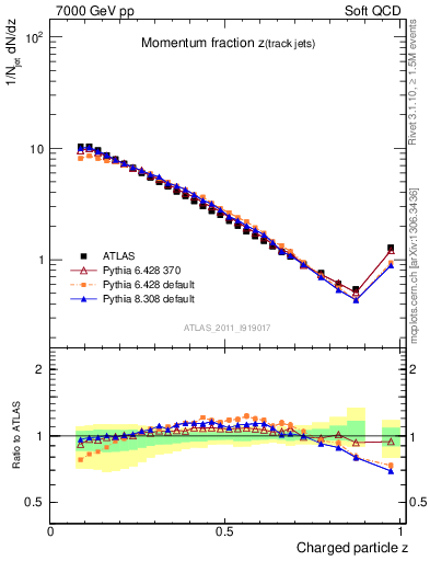 Plot of j.zeta in 7000 GeV pp collisions