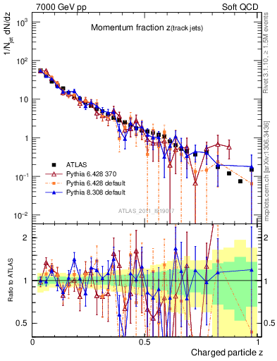 Plot of j.zeta in 7000 GeV pp collisions