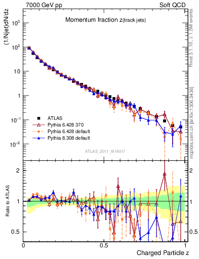 Plot of j.zeta in 7000 GeV pp collisions