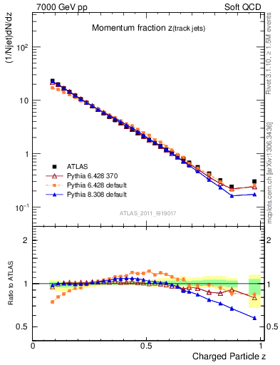 Plot of j.zeta in 7000 GeV pp collisions
