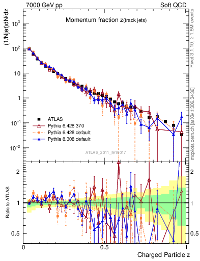 Plot of j.zeta in 7000 GeV pp collisions