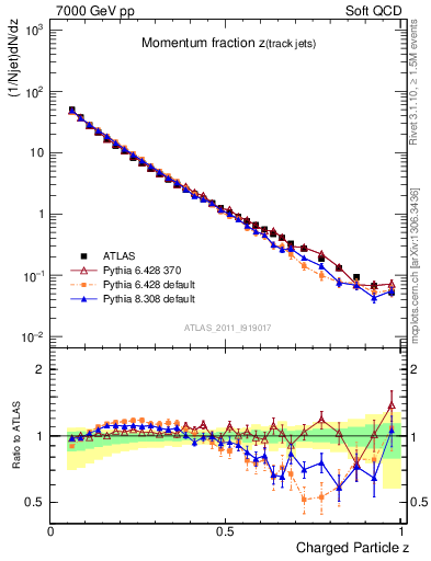 Plot of j.zeta in 7000 GeV pp collisions