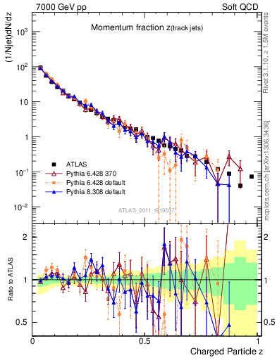 Plot of j.zeta in 7000 GeV pp collisions
