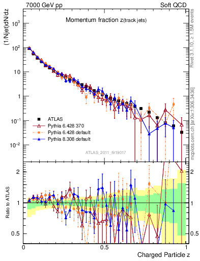 Plot of j.zeta in 7000 GeV pp collisions