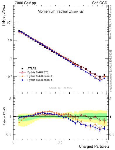 Plot of j.zeta in 7000 GeV pp collisions
