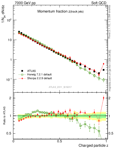 Plot of j.zeta in 7000 GeV pp collisions