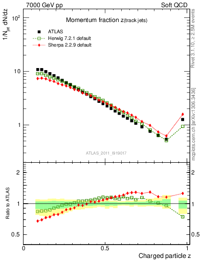Plot of j.zeta in 7000 GeV pp collisions