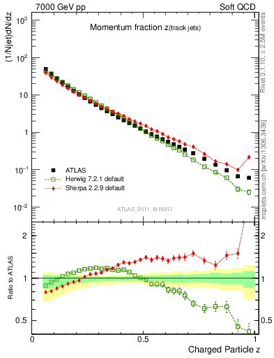 Plot of j.zeta in 7000 GeV pp collisions
