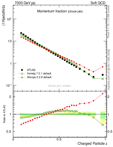 Plot of j.zeta in 7000 GeV pp collisions
