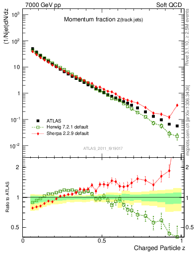 Plot of j.zeta in 7000 GeV pp collisions