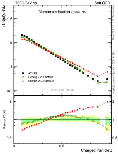Plot of j.zeta in 7000 GeV pp collisions