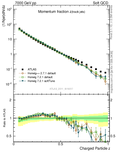 Plot of j.zeta in 7000 GeV pp collisions