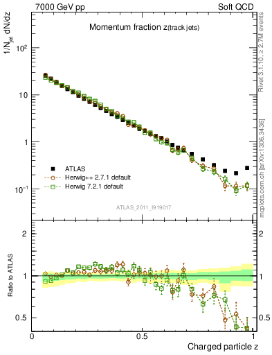 Plot of j.zeta in 7000 GeV pp collisions